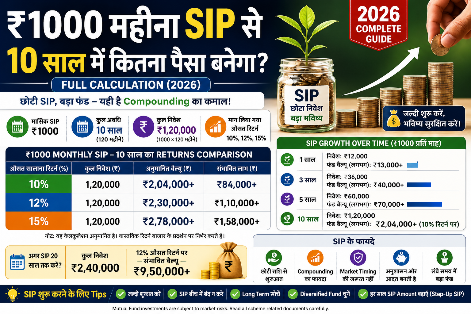 ₹1000 Monthly SIP से 10 साल में कितना पैसा बनेगा? Full Calculation 